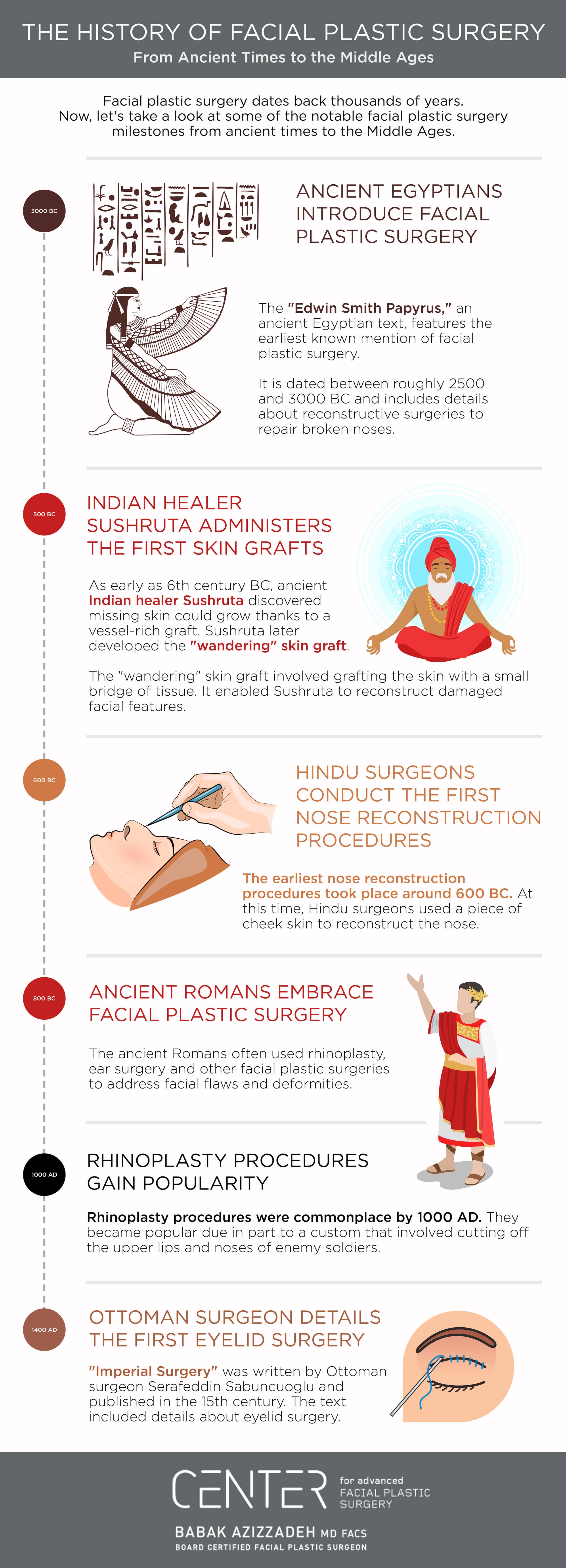 The History of Facial Plastic Surgery: From Ancient Times to the Middle Ages