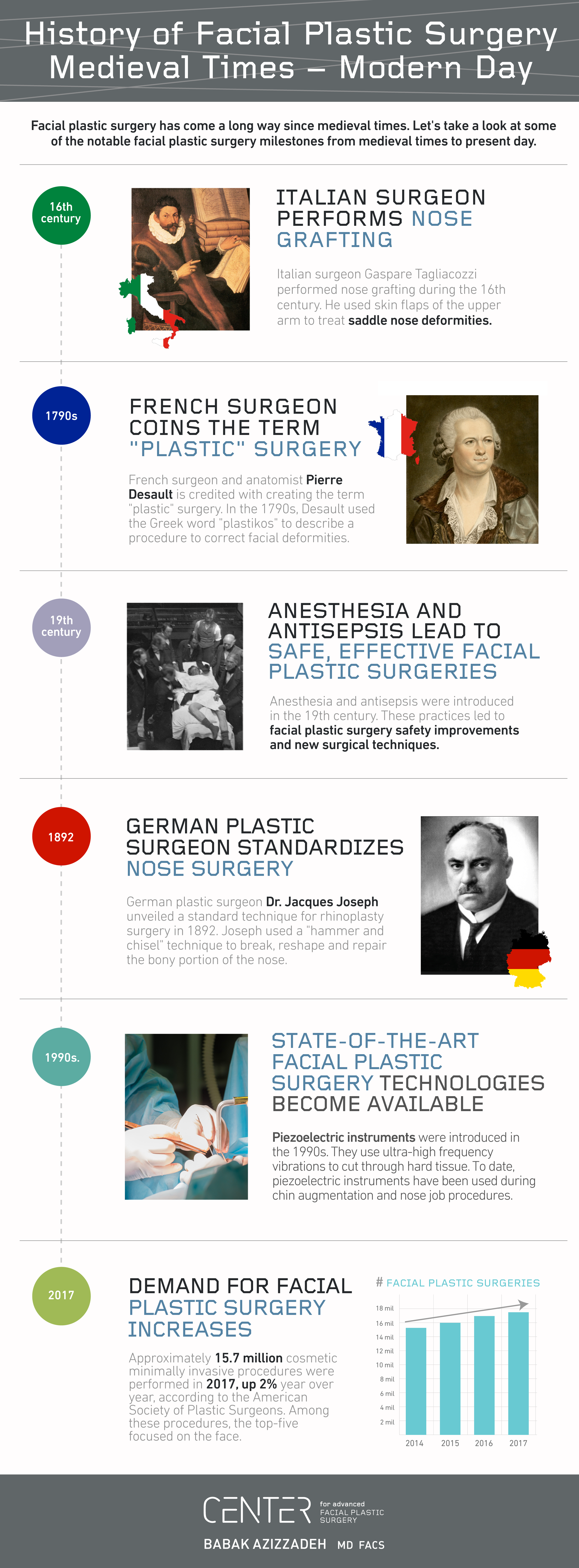 History of Facial Plastic Surgery: Medieval Times – Modern Day