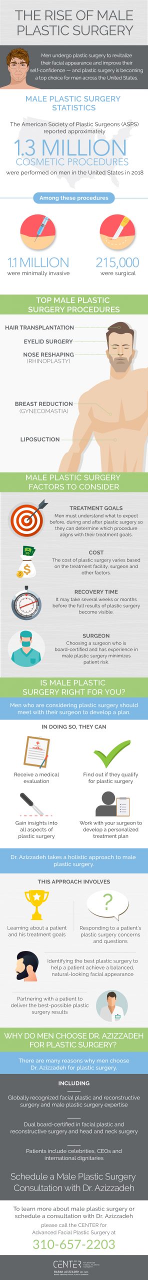 The rise of male plastic surgery